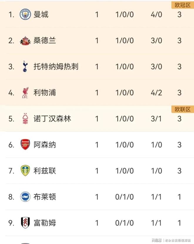 包含曼城主场大胜西汉姆,继续领跑积分榜保持不败的词条 包含曼城主场大胜西汉姆,继续领跑积分榜保持不败的词条